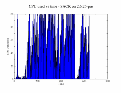 Graph showing LOTS of cpu