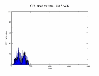 graph showing a little cpu