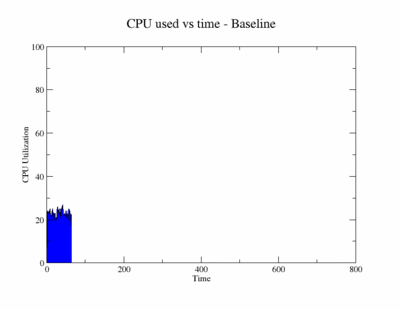 graph showing low cpu usage